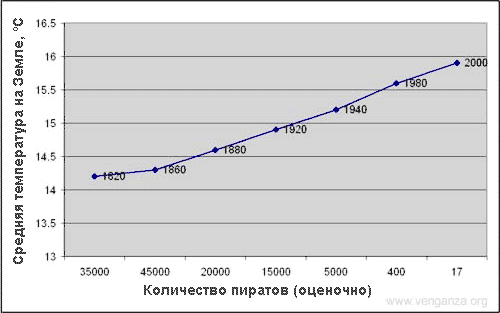 Зависимость среднемировой температуры от количества пиратов