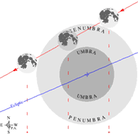 Схема прохождения Луны через тень